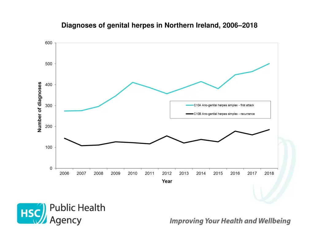 diagnoses of genital herpes in northern ireland