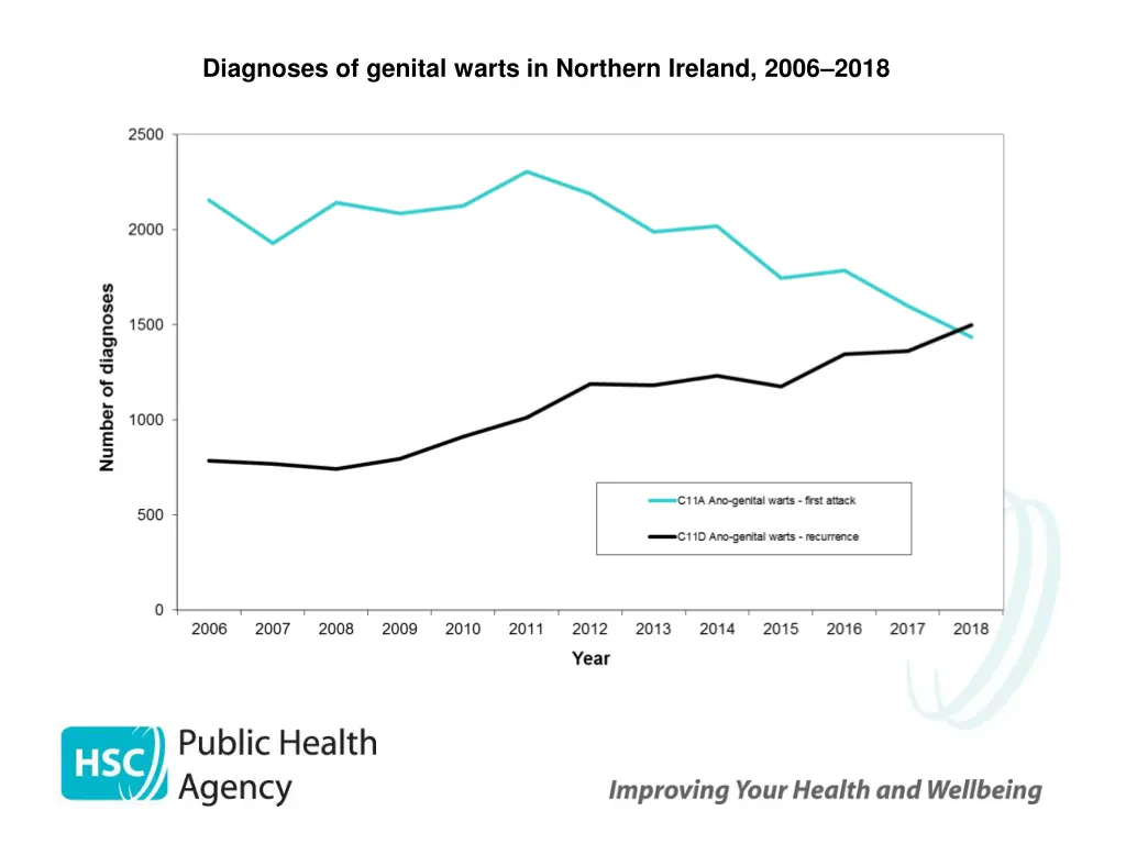 diagnoses of genital warts in northern ireland