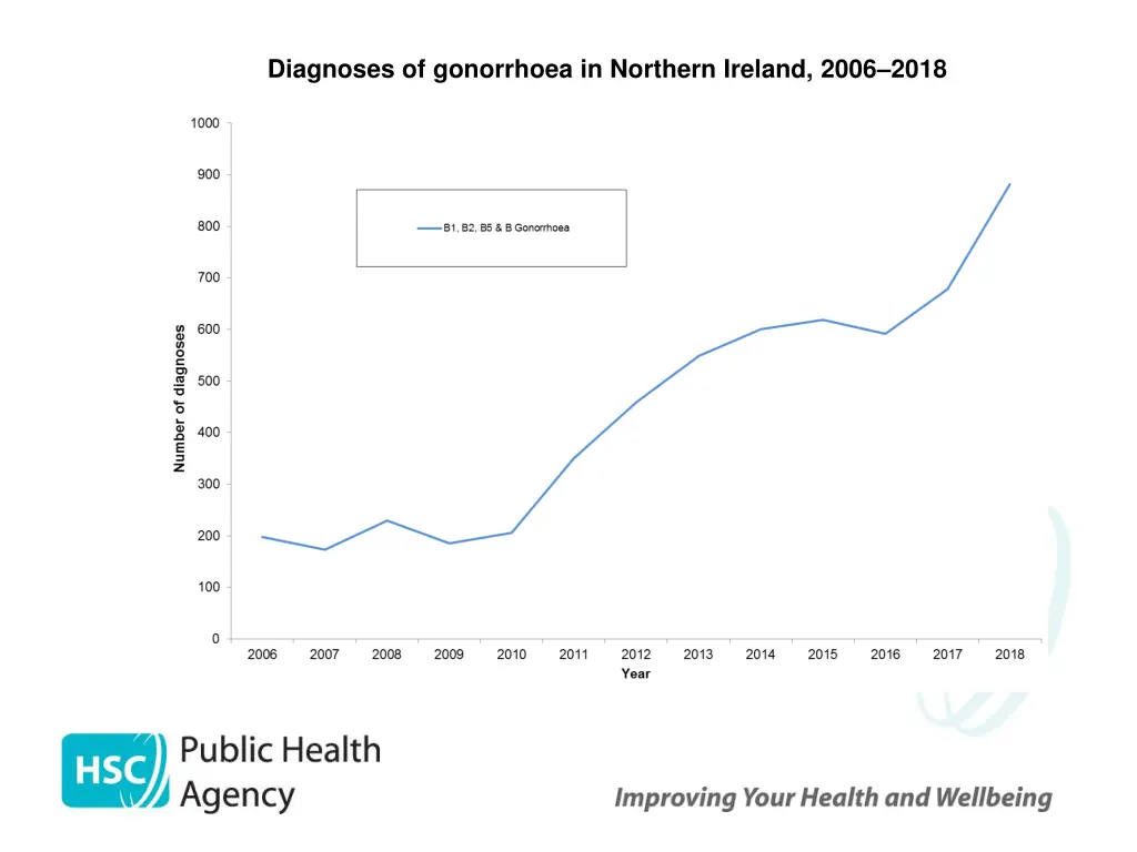 diagnoses of gonorrhoea in northern ireland 2006