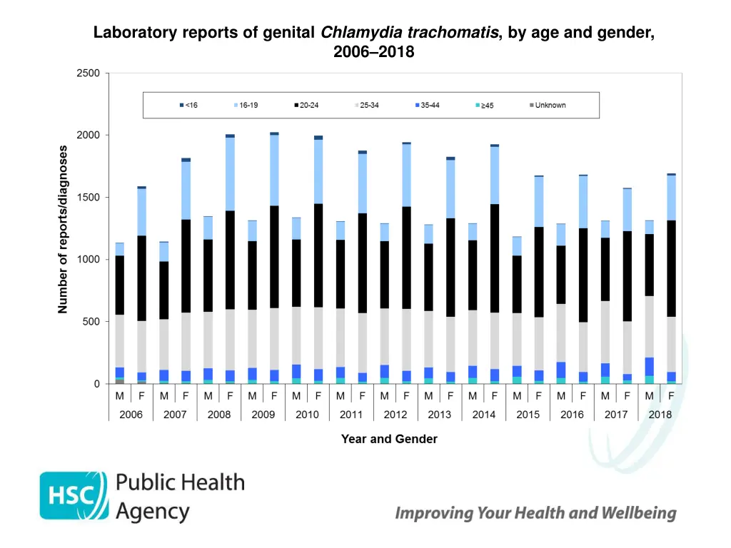 laboratory reports of genital chlamydia