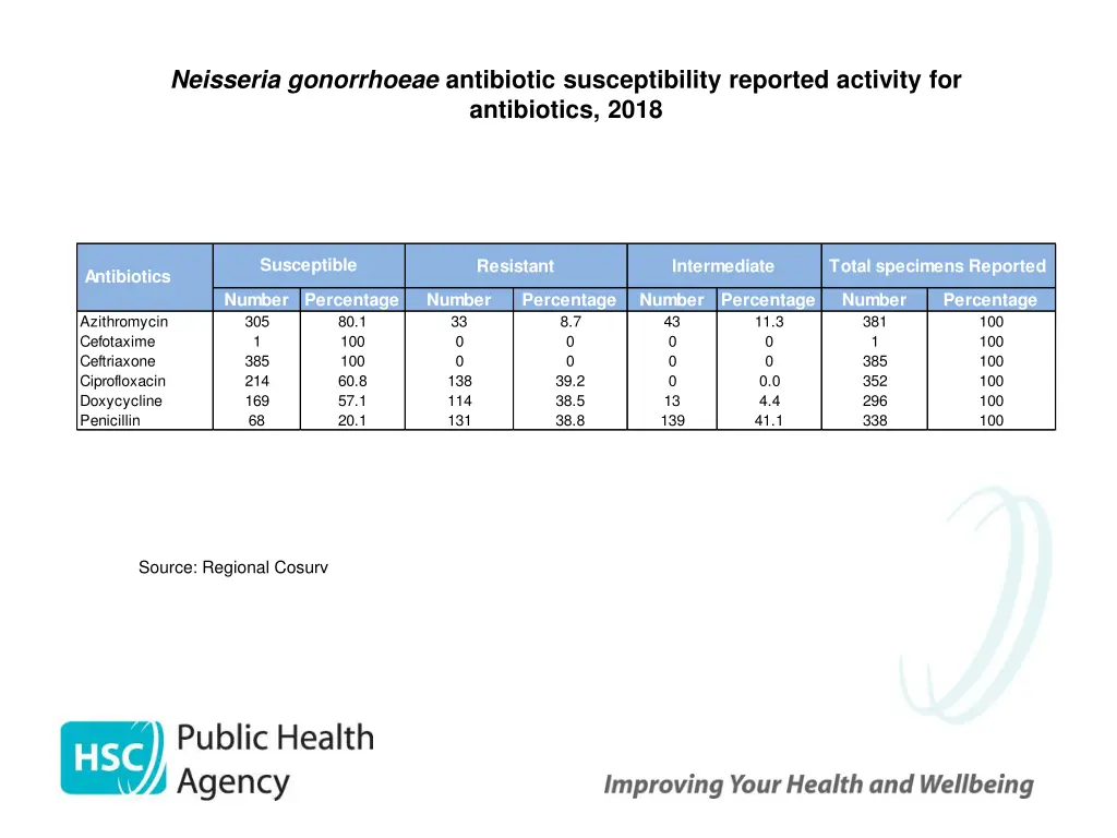 neisseria gonorrhoeae antibiotic susceptibility