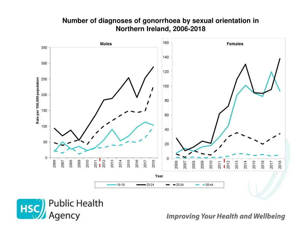 number of diagnoses of gonorrhoea by sexual