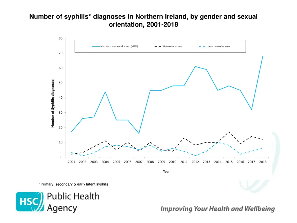 number of syphilis diagnoses in northern ireland