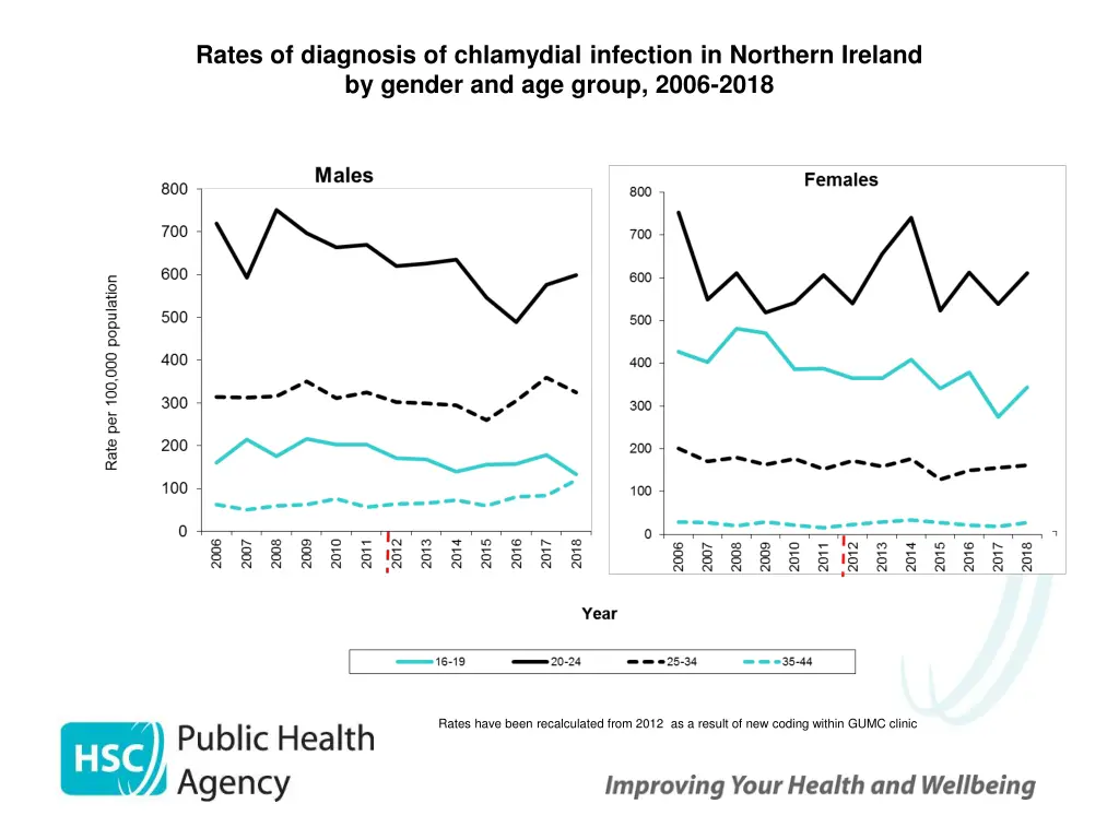 rates of diagnosis of chlamydial infection