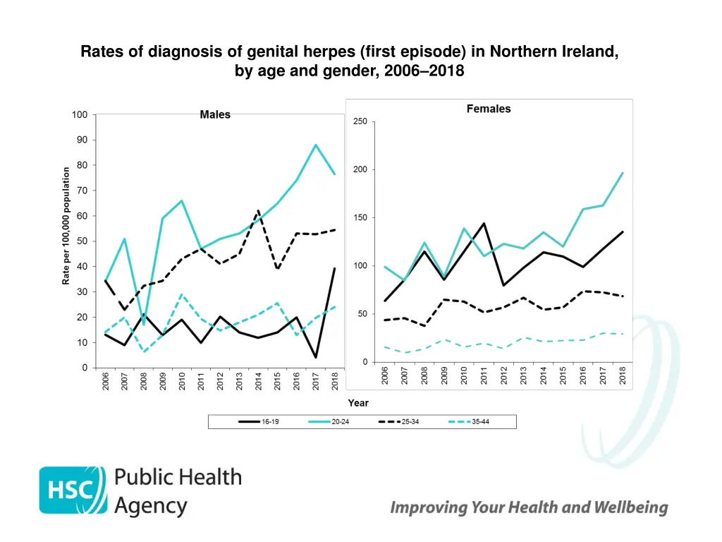 rates of diagnosis of genital herpes first