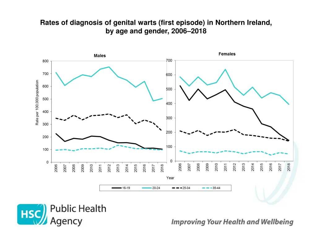 rates of diagnosis of genital warts first episode