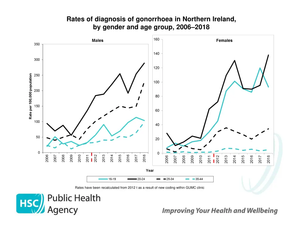 rates of diagnosis of gonorrhoea in northern