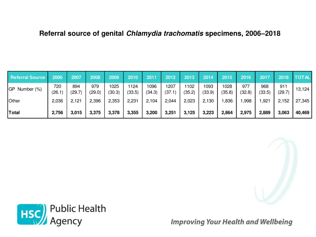 referral source of genital chlamydia trachomatis