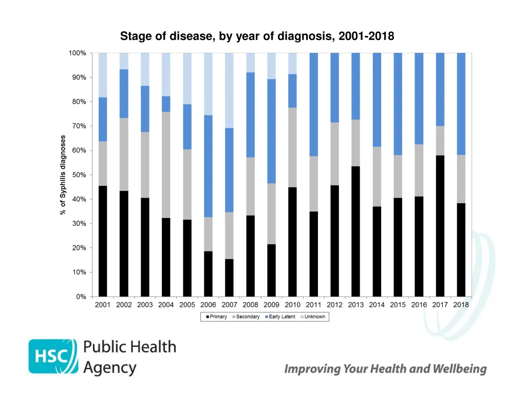 stage of disease by year of diagnosis 2001 2018