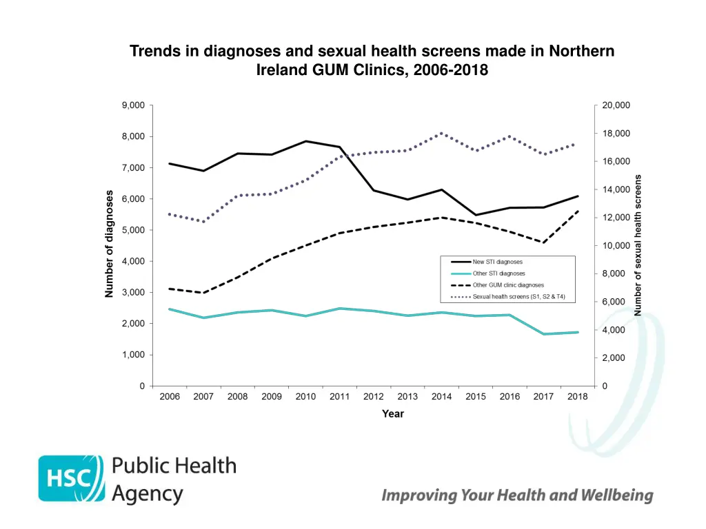 trends in diagnoses and sexual health screens