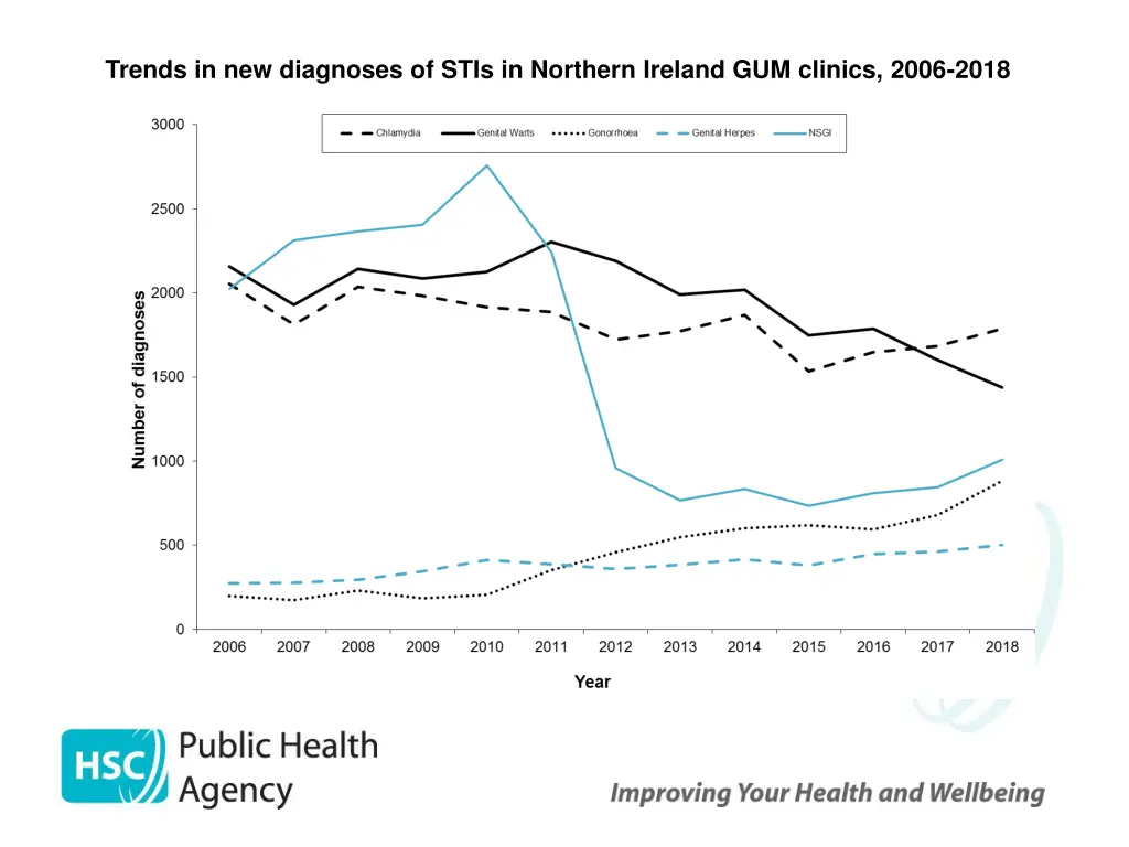 trends in new diagnoses of stis in northern