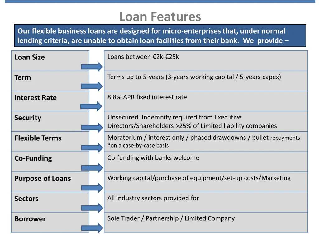 loan features