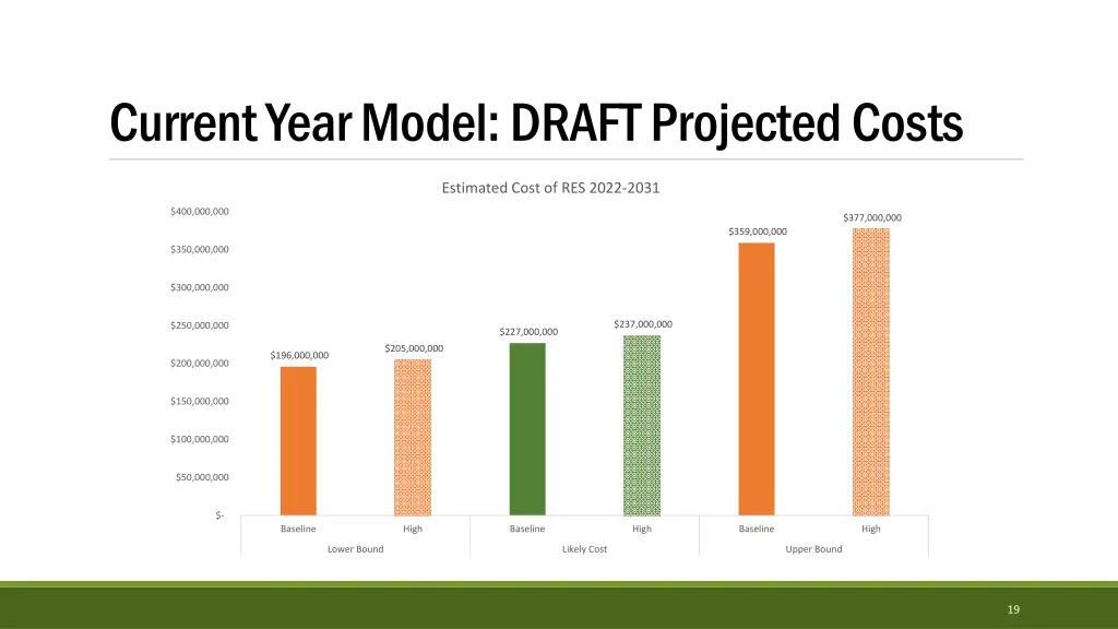 current year model draft projected costs