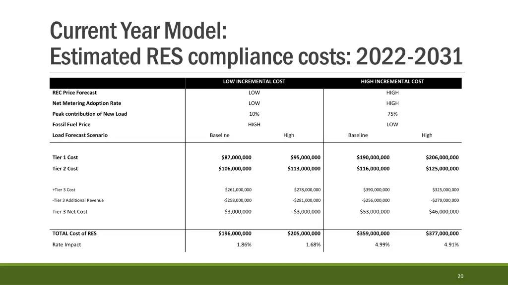 current year model estimated res compliance costs