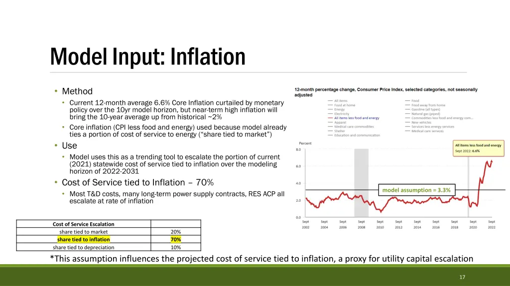 model input inflation