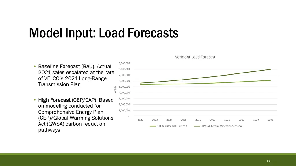 model input load forecasts