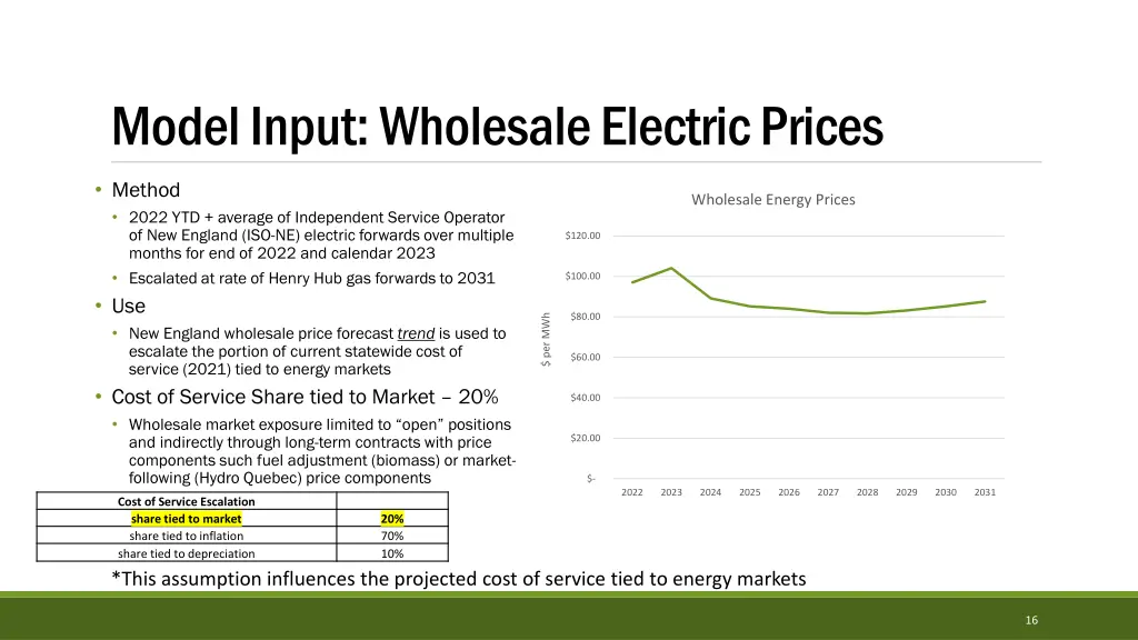 model input wholesale electric prices