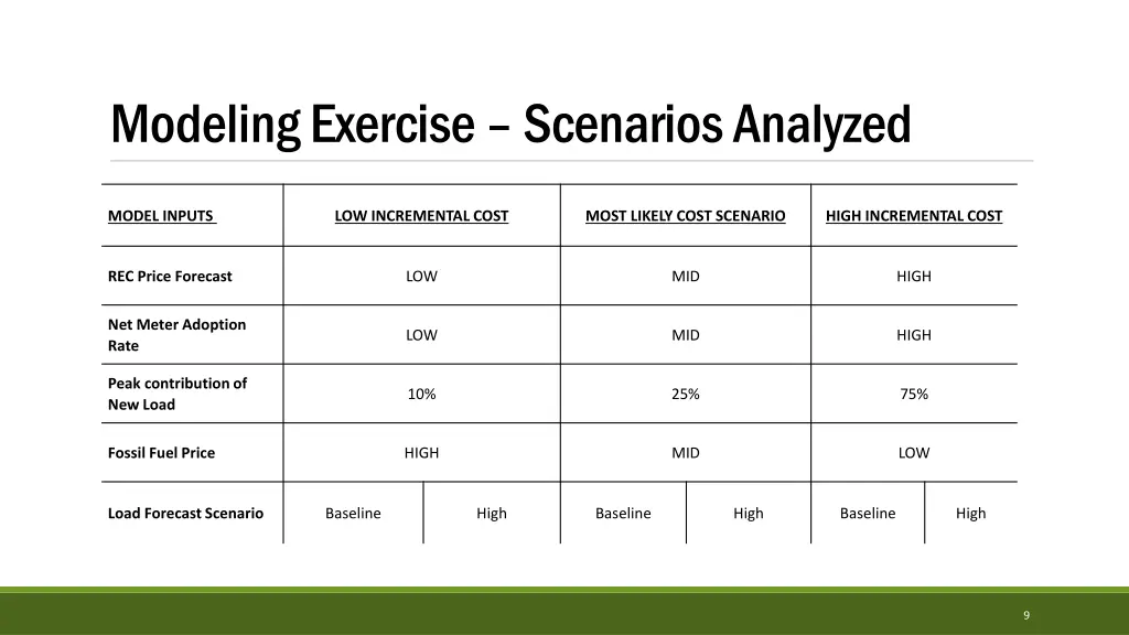 modeling exercise scenarios analyzed