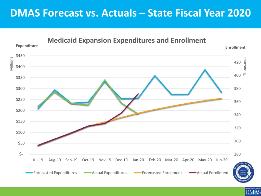 dmas forecast vs actuals state fiscal year 2020 1