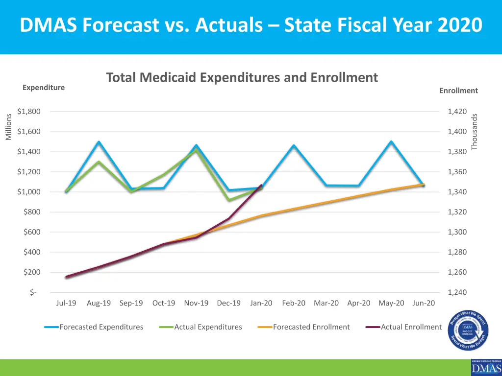 dmas forecast vs actuals state fiscal year 2020 2