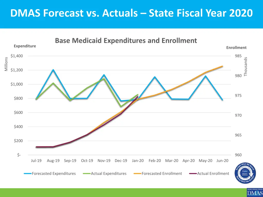 dmas forecast vs actuals state fiscal year 2020