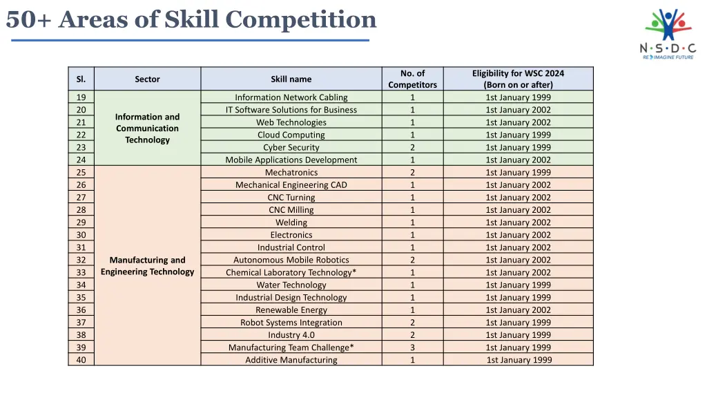 50 areas of skill competition 1