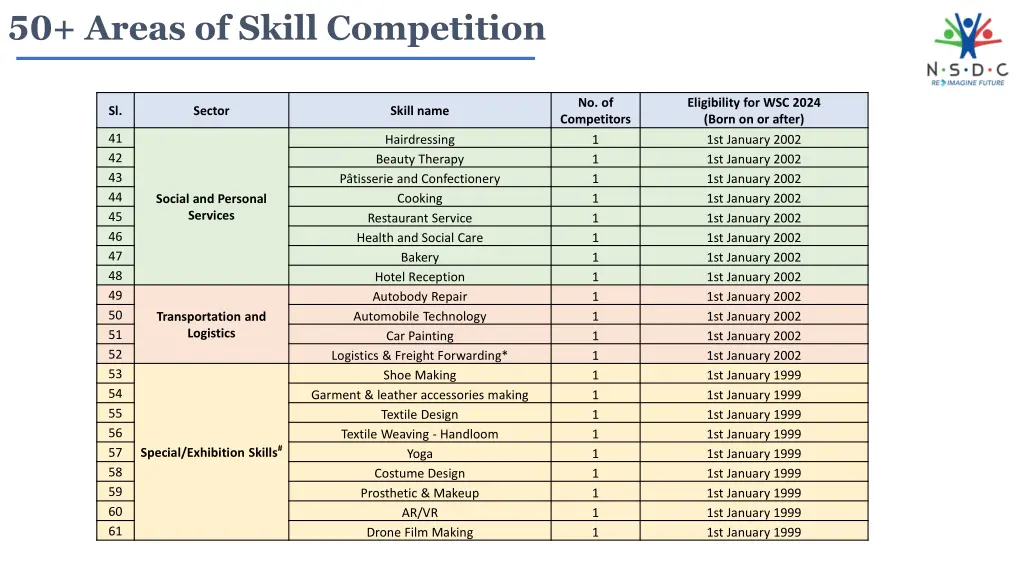 50 areas of skill competition 2