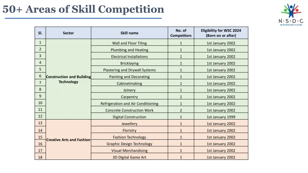 50 areas of skill competition