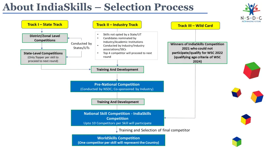 about indiaskills selection process