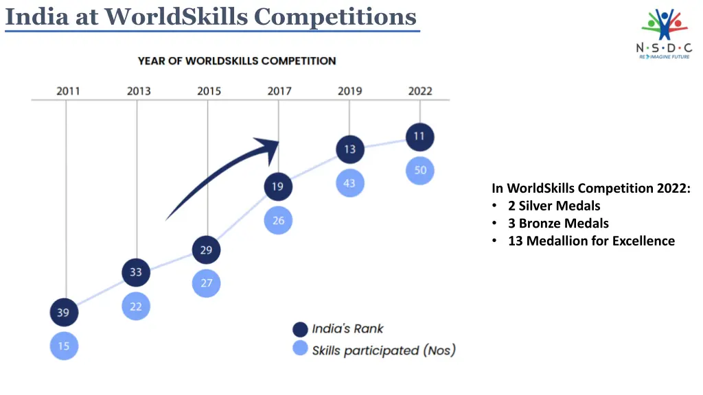 india at worldskills competitions