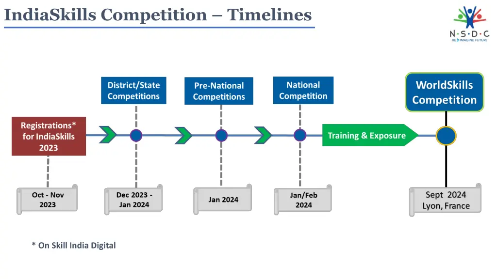 indiaskills competition timelines