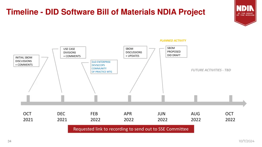 timeline did software bill of materials ndia