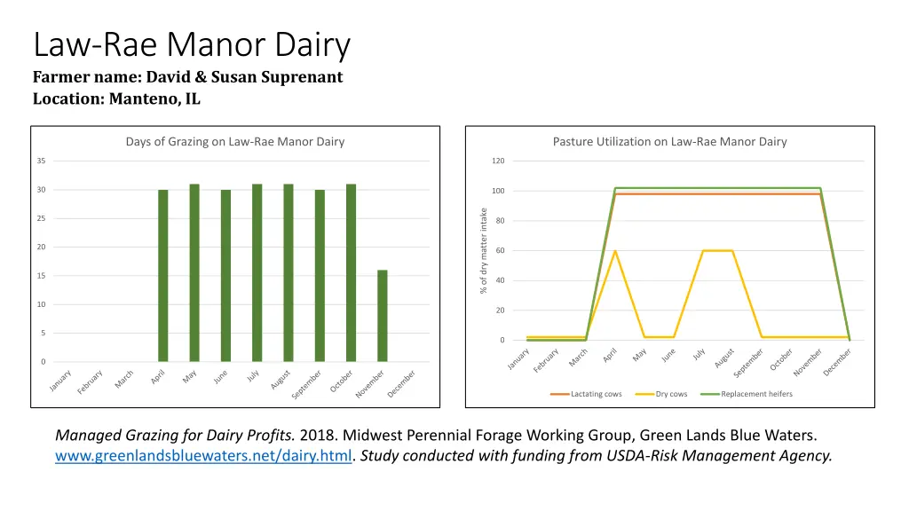 law rae manor dairy farmer name david susan