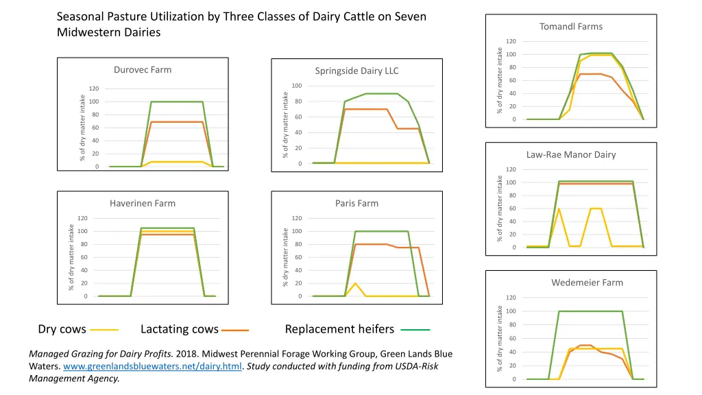 seasonal pasture utilization by three classes