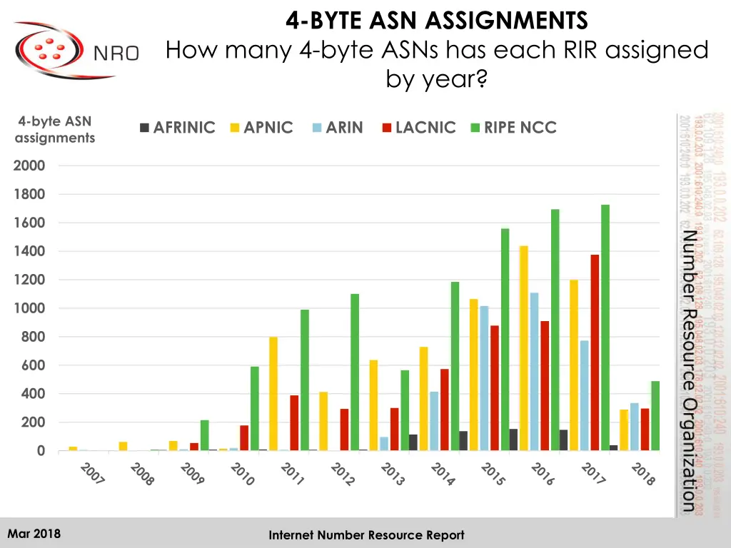 4 byte asn assignments how many 4 byte asns