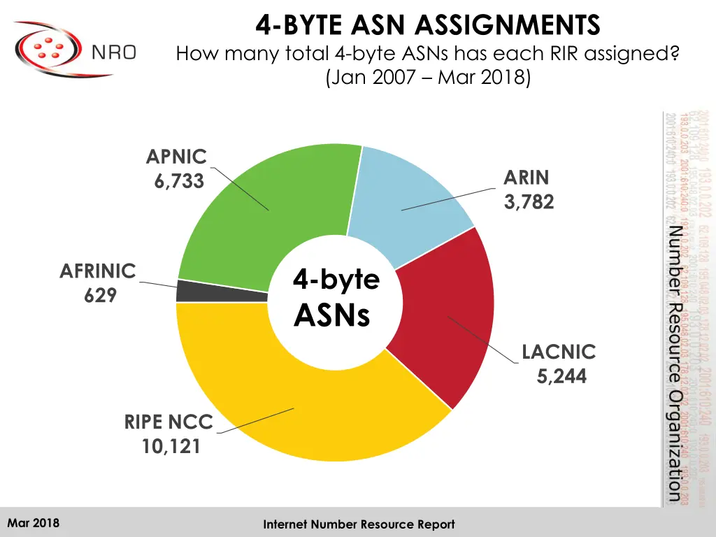 4 byte asn assignments how many total 4 byte asns