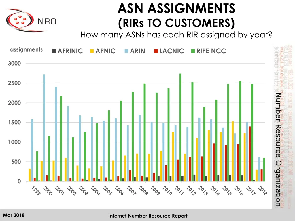 asn assignments rirs to customers how many asns