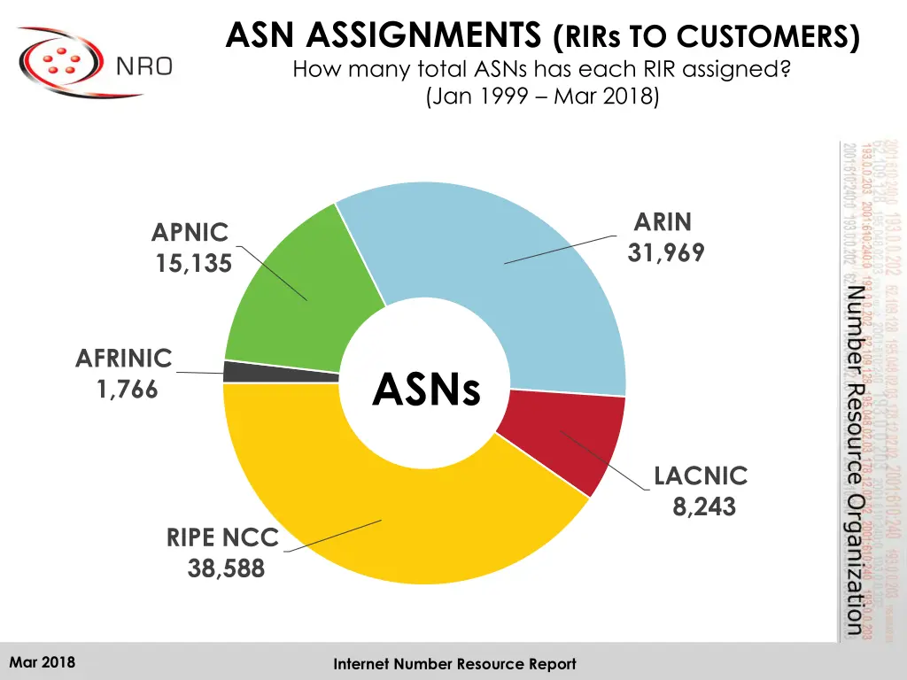 asn assignments rirs to customers how many total