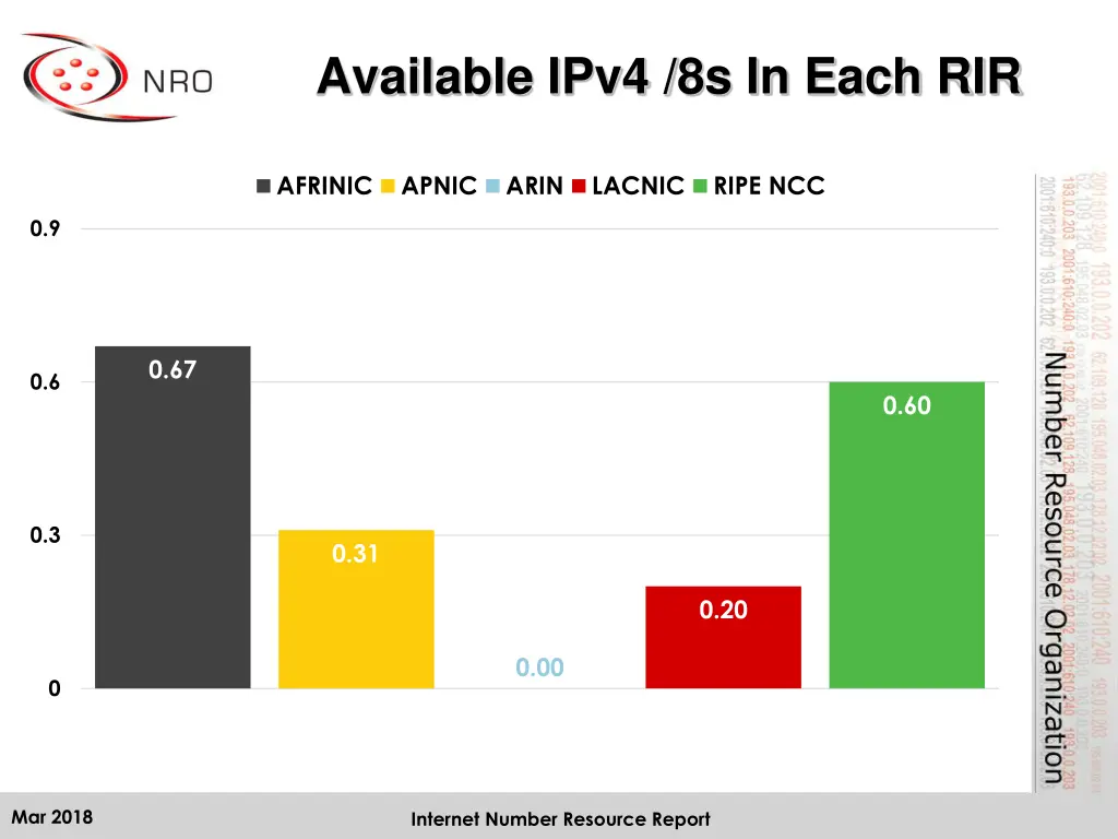 available ipv4 8s in each rir