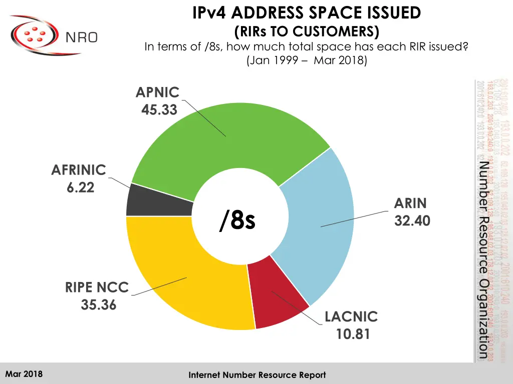 ipv4 address space issued rirs to customers 1