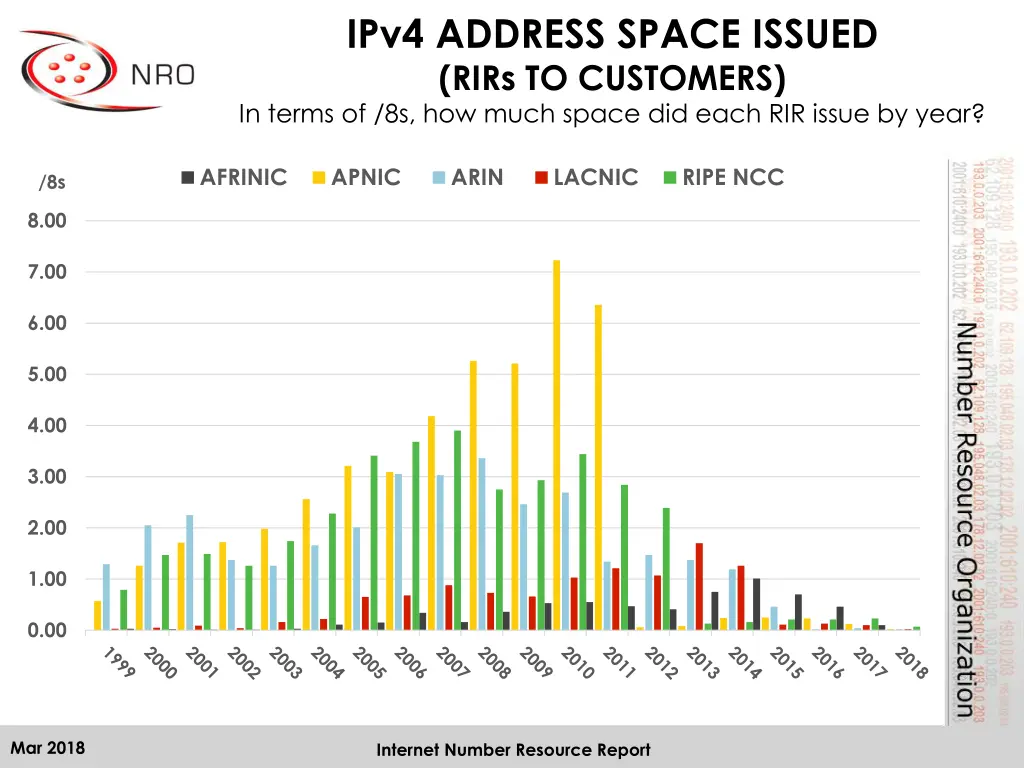 ipv4 address space issued rirs to customers