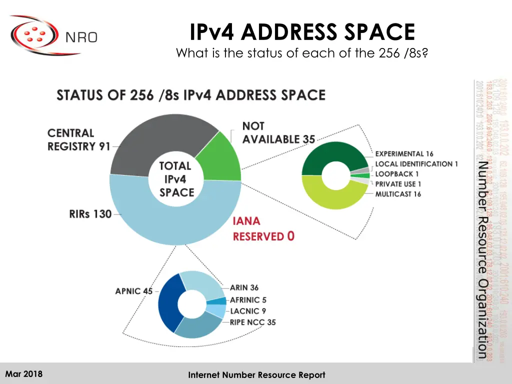 ipv4 address space what is the status of each