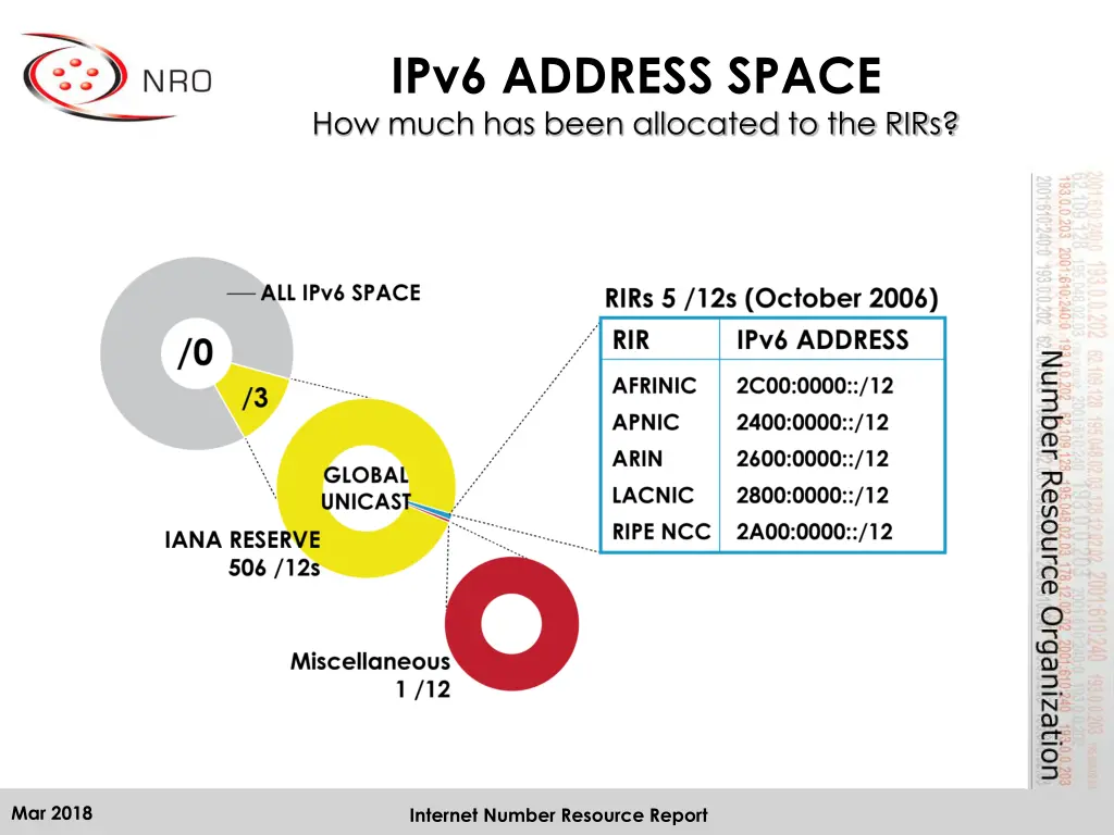 ipv6 address space how much has been allocated