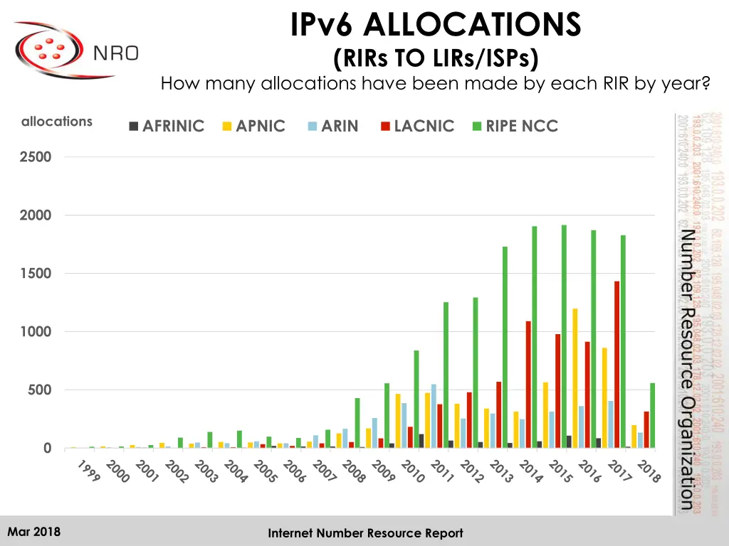 ipv6 allocations rirs to lirs isps how many