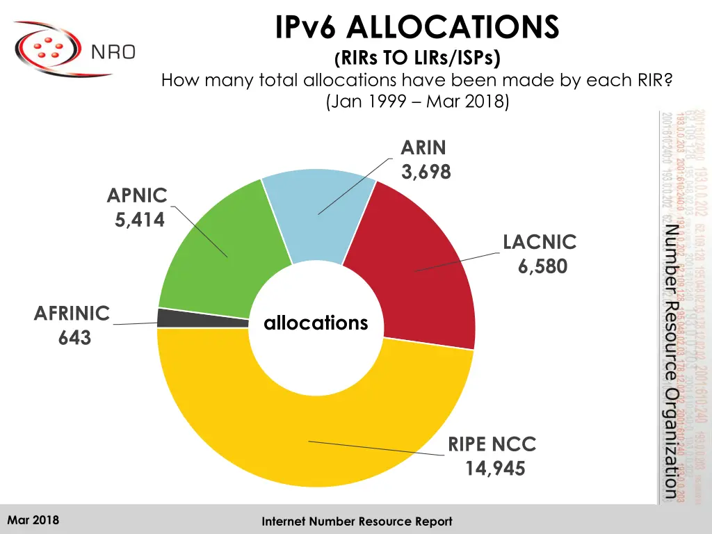 ipv6 allocations rirs to lirs isps how many total