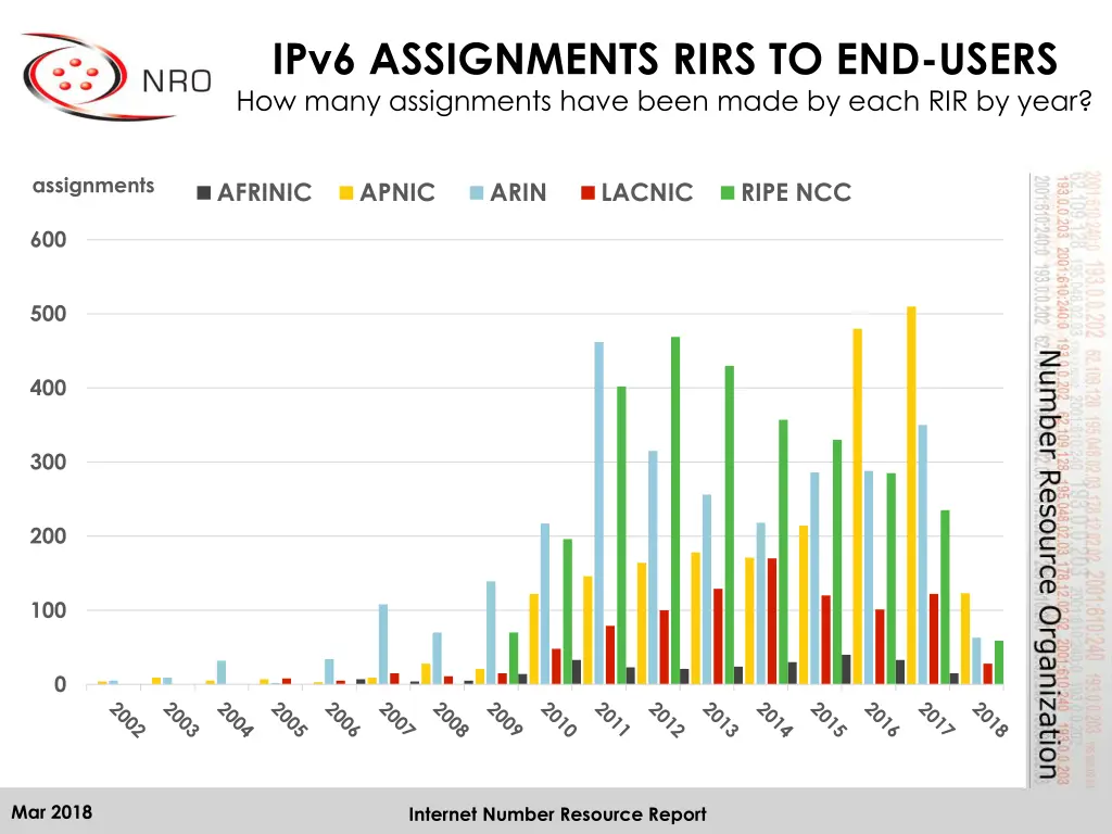 ipv6 assignments rirs to end users how many