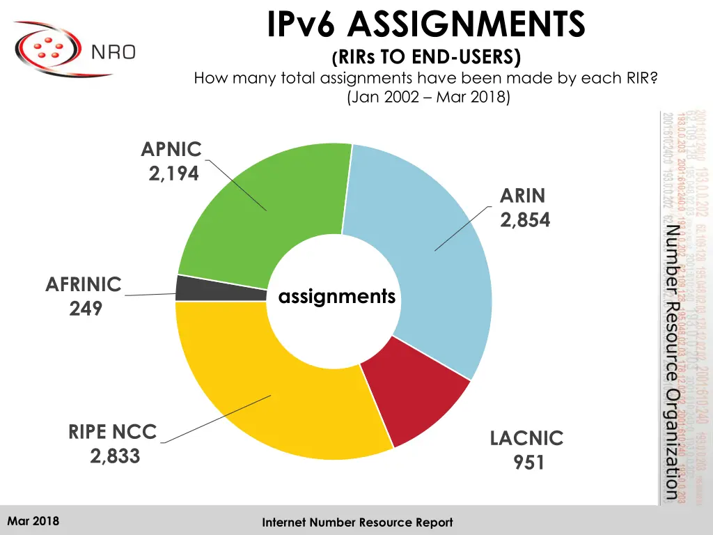 ipv6 assignments rirs to end users how many total