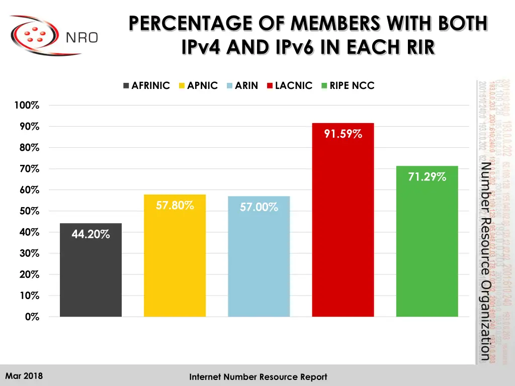 percentage of members with both ipv4 and ipv6