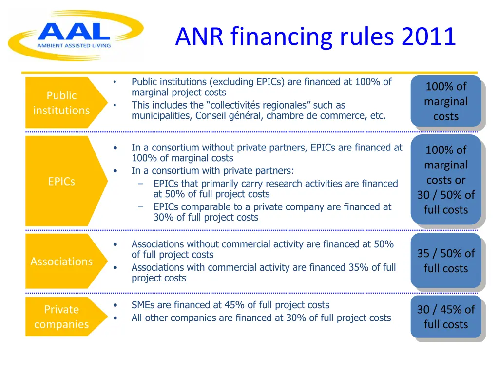 anr financing rules 2011