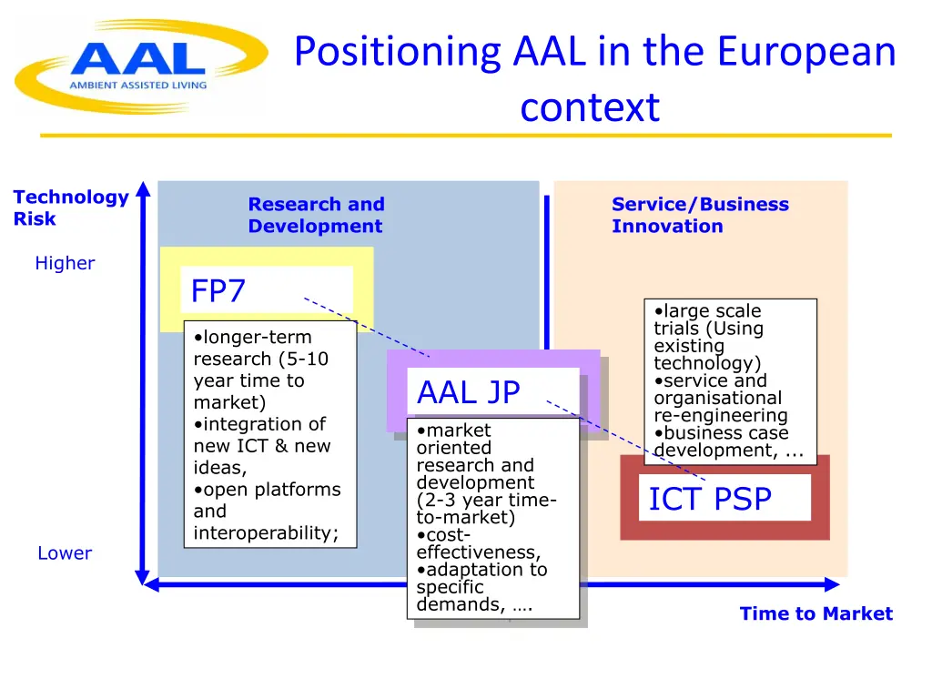 positioning aal in the european context